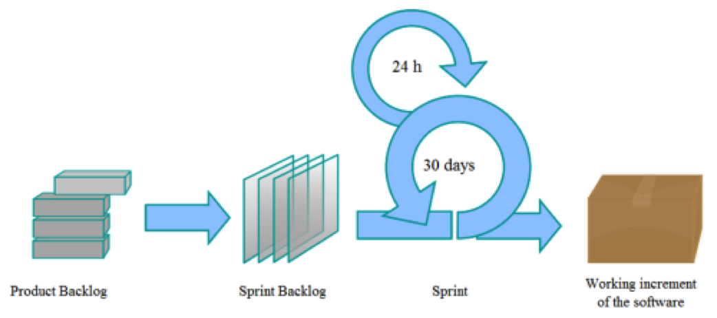 agile process diagram showing product and sprint backlogs, 30 day sprints and the working increment of the software